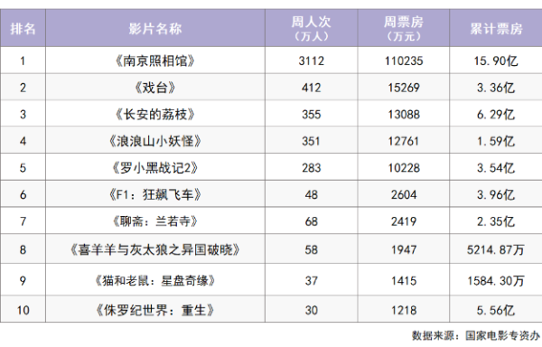 股票入门配资知识网 《东极岛》等12部新片本周上映&#32;你最想看的是哪部？
