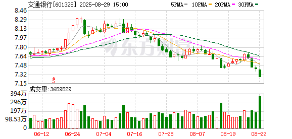 国内正规最好的配资公司 交通银行：上半年营收净利润双增，2025年中期派息率31.2%