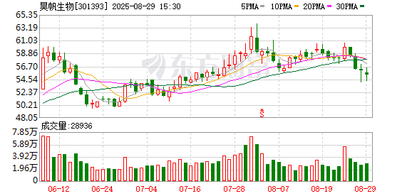 股票入门配资知识网 多肽业务表现显著 昊帆生物上半年净利润同比增长15.31%