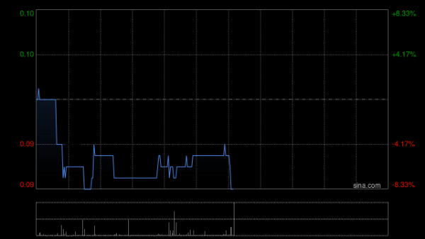 配资吧官网 配资 康特隆午前涨逾19% 拟折让18.75%配股净筹约1283万港元