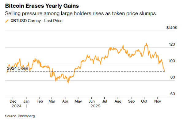 配资股中心官网 “极度恐惧”笼罩币圈！比特币信仰崩塌 市场押注将直坠8万深渊